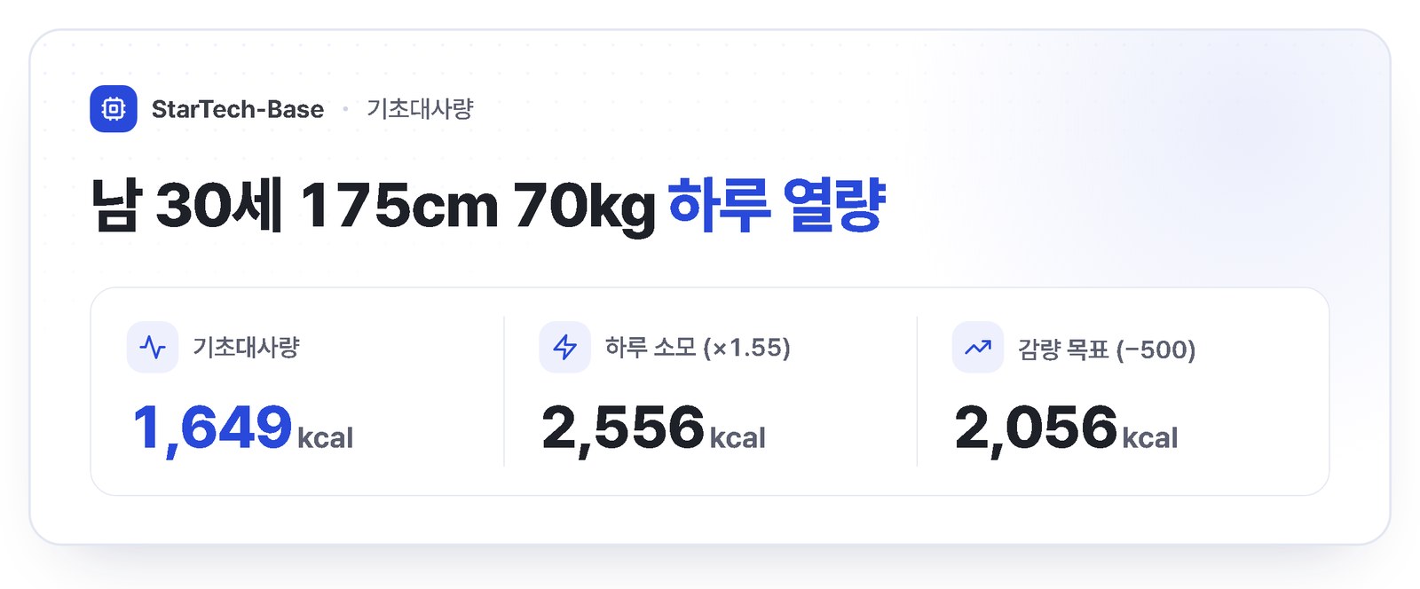 30세 남성 175cm 70kg 하루 열량 - 기초대사량 1,649kcal, 주 3~5회 운동 시 하루 소모 2,556kcal, 감량 목표 섭취 2,056kcal