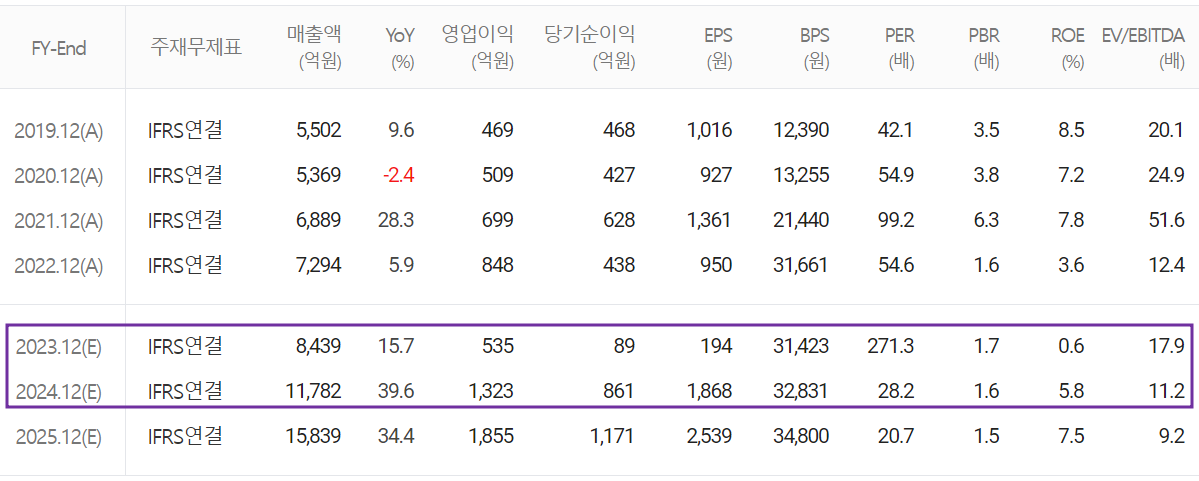 롯데에너지머티리얼즈 - 컨센서스 (2023.08)