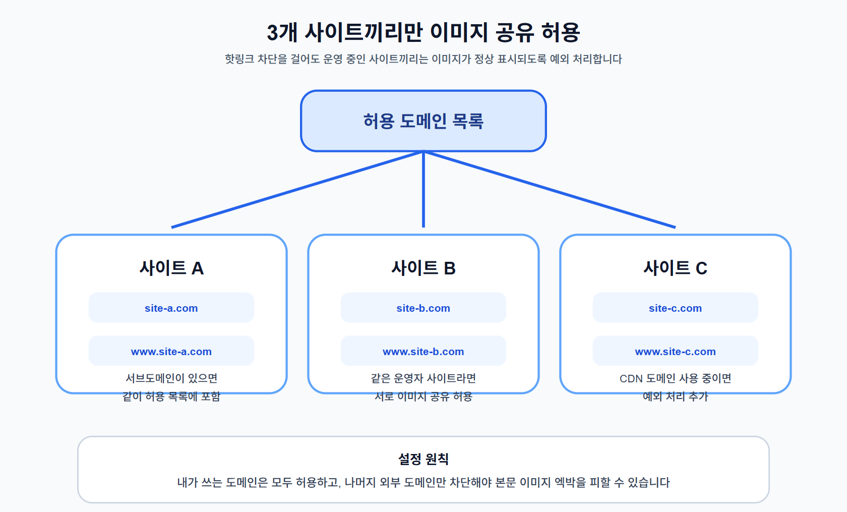 워드프레스 핫링크 설정 방법 여러 사이트 운영 시 이미지 공유 허용하고 외부 불펌 막는 법