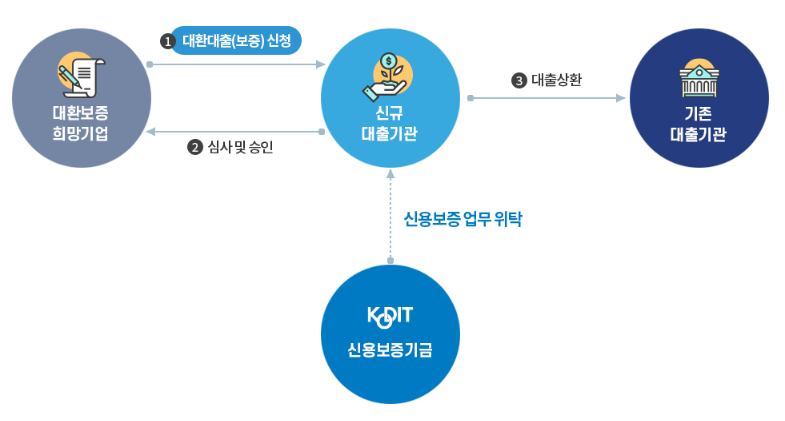 저금리대환대출