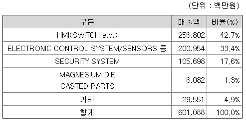 모베이스전자 매출액