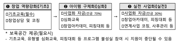 &lt;2024 신사업창업사관학교 예비창업자 모집&gt; 대상&#44; 조건&#44; 내용&#44; 신청방법까지 총정리!
