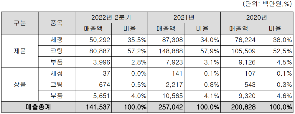 코미코 - 주요 사업 부문 및 제품 현황 (2022년 상반기)