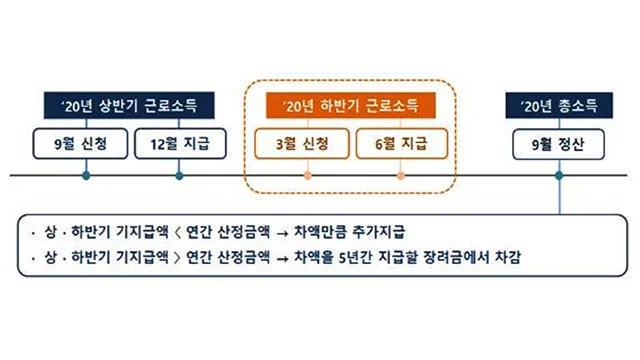 반기 근로장려금 지급일