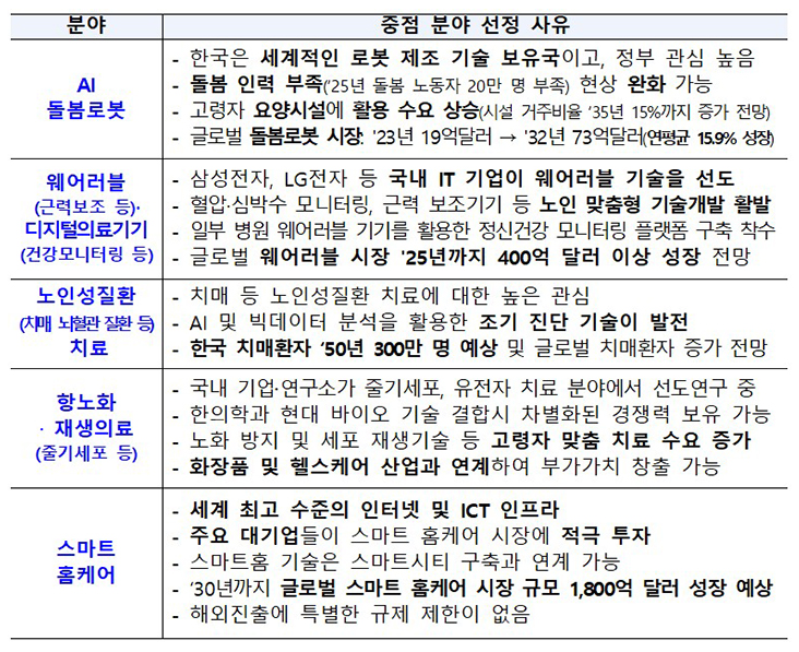 중점 분야 사유 표