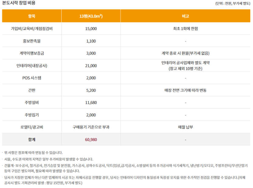 본 도시락 창업 비용