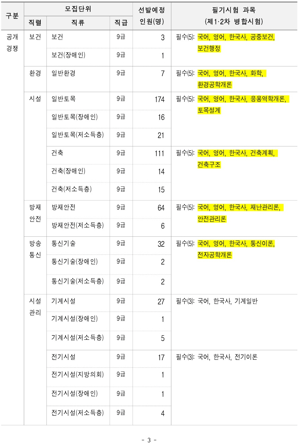 2023년 서울시 지방공무원 채용인원