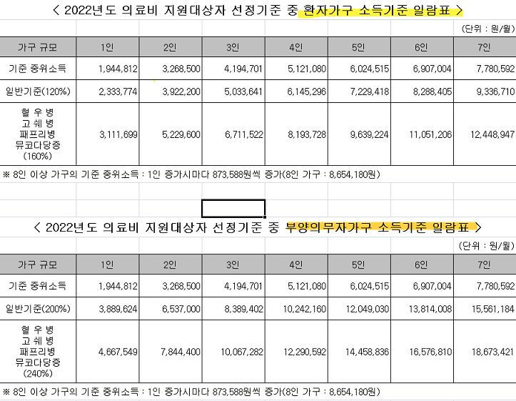2022년-의료비-지원대상자-선정기준-중-환자가구-및-부양의무자가구-소득기준-표