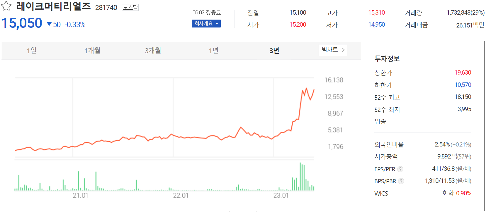 레이크머티리얼즈 - 주가 정보(2023.06.02)