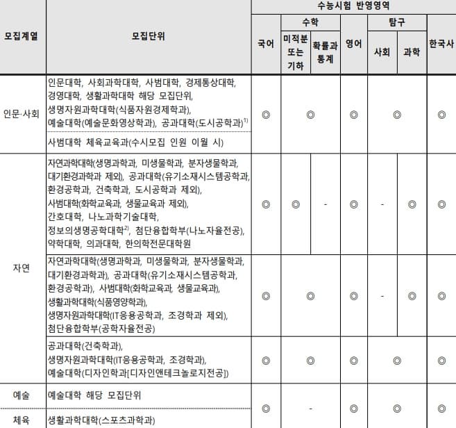 부산대 정시 수능 반영영역 표 이미지