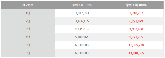 2023년 중위소득 180%