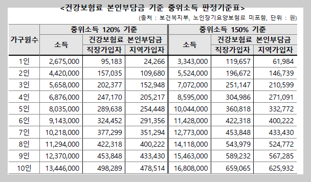 건강보험료 본인부담금 기준 중위소득 판단기준표