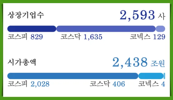한국의 주식 시장 상장 기업 및 시가총액을 보여주기 위한 한국 거래소 자료 캡처 사진
