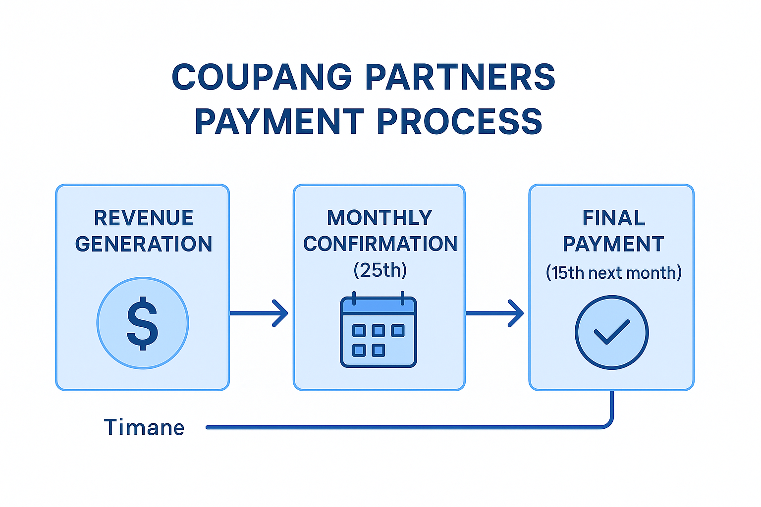 쿠팡 파트너스 정산 프로세스 플로우차트