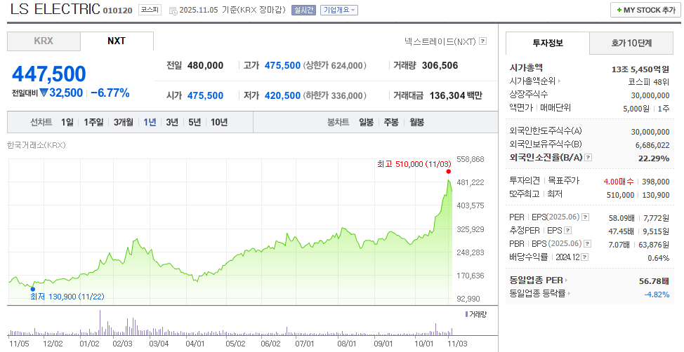 LS일렉트릭 주가