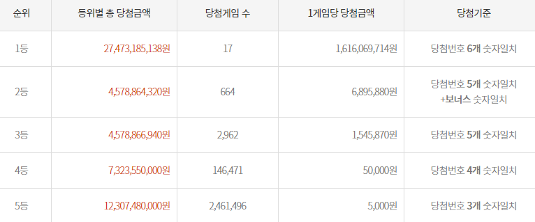 1057회로또당첨금