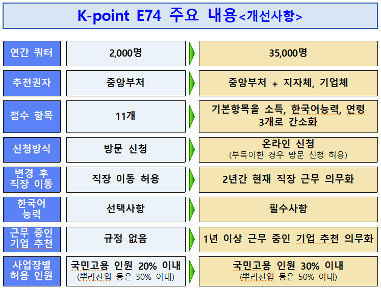 외국인 숙련기능인력 주요 개선 내용