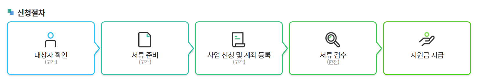 한전 고효율 가전제품 구매비용 지원사업 신청 절차