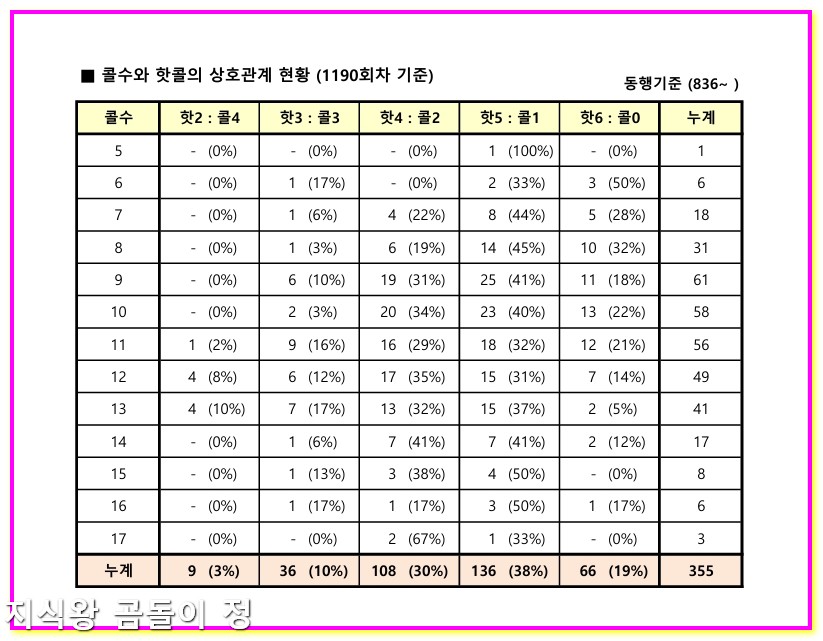 로또 1191회차 홀짝 분석으로 추천번호 뽑는 확실한 법3