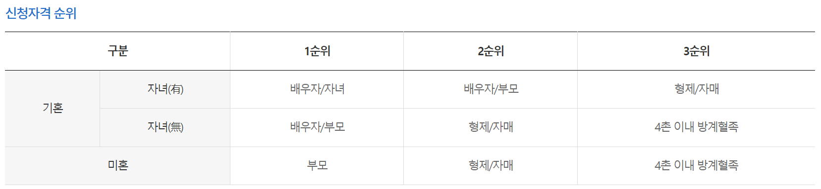 사망자 보험가입내역 조회