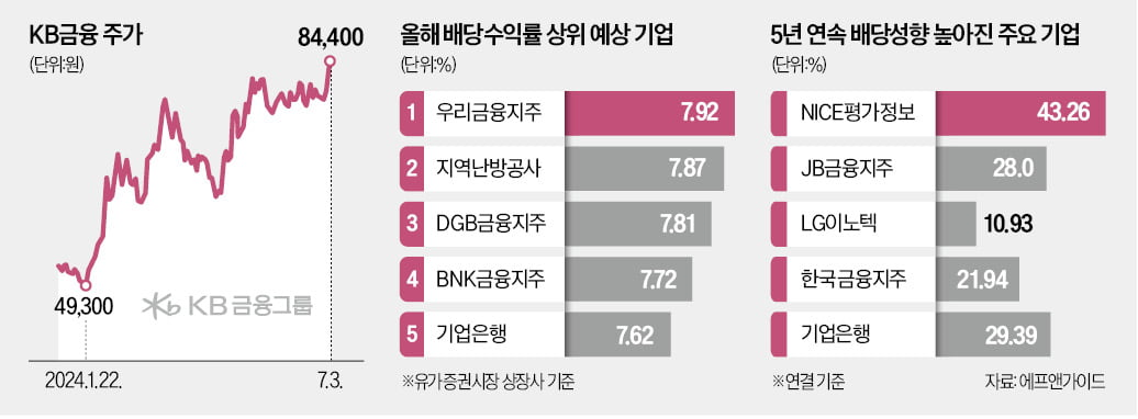 배당수익률 상위 예상 기업에 대한 그래프 및 표입니다.