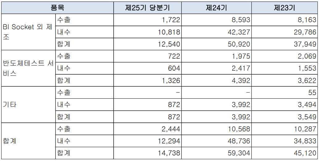 오킨스전자 - 실적 구분 현황(2022년 1분기)
