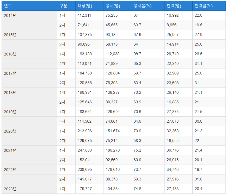 공인중개사 합격률 표