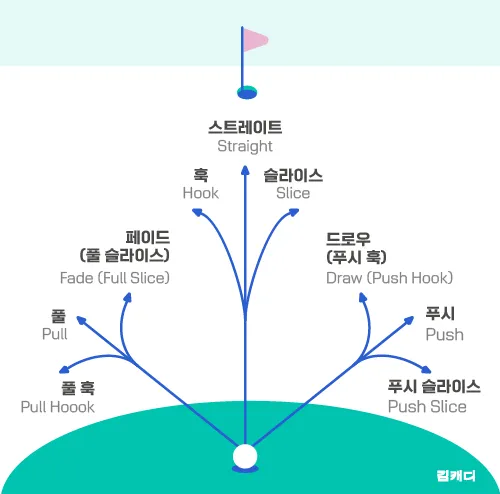 골프 슬라이스 교정 체크리스트 페이스각 그립강도 인투아웃 연습_2