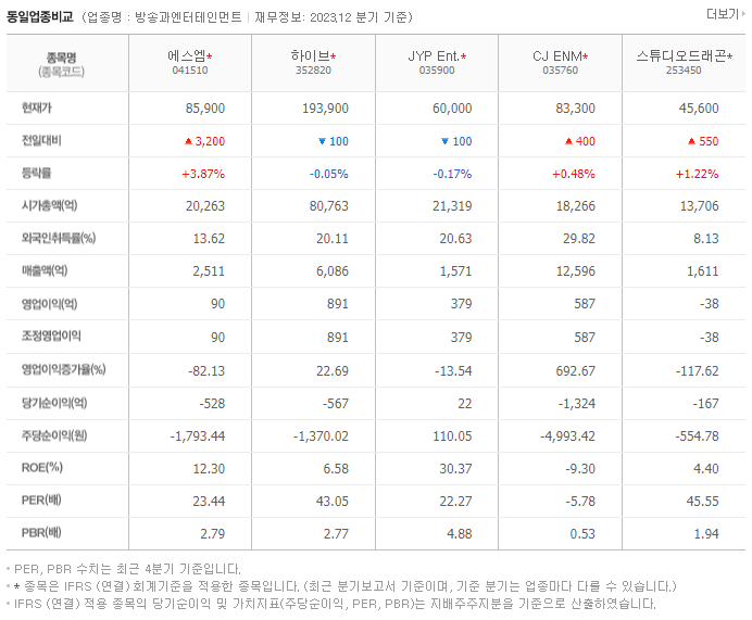 에스엠_동종업비교자료