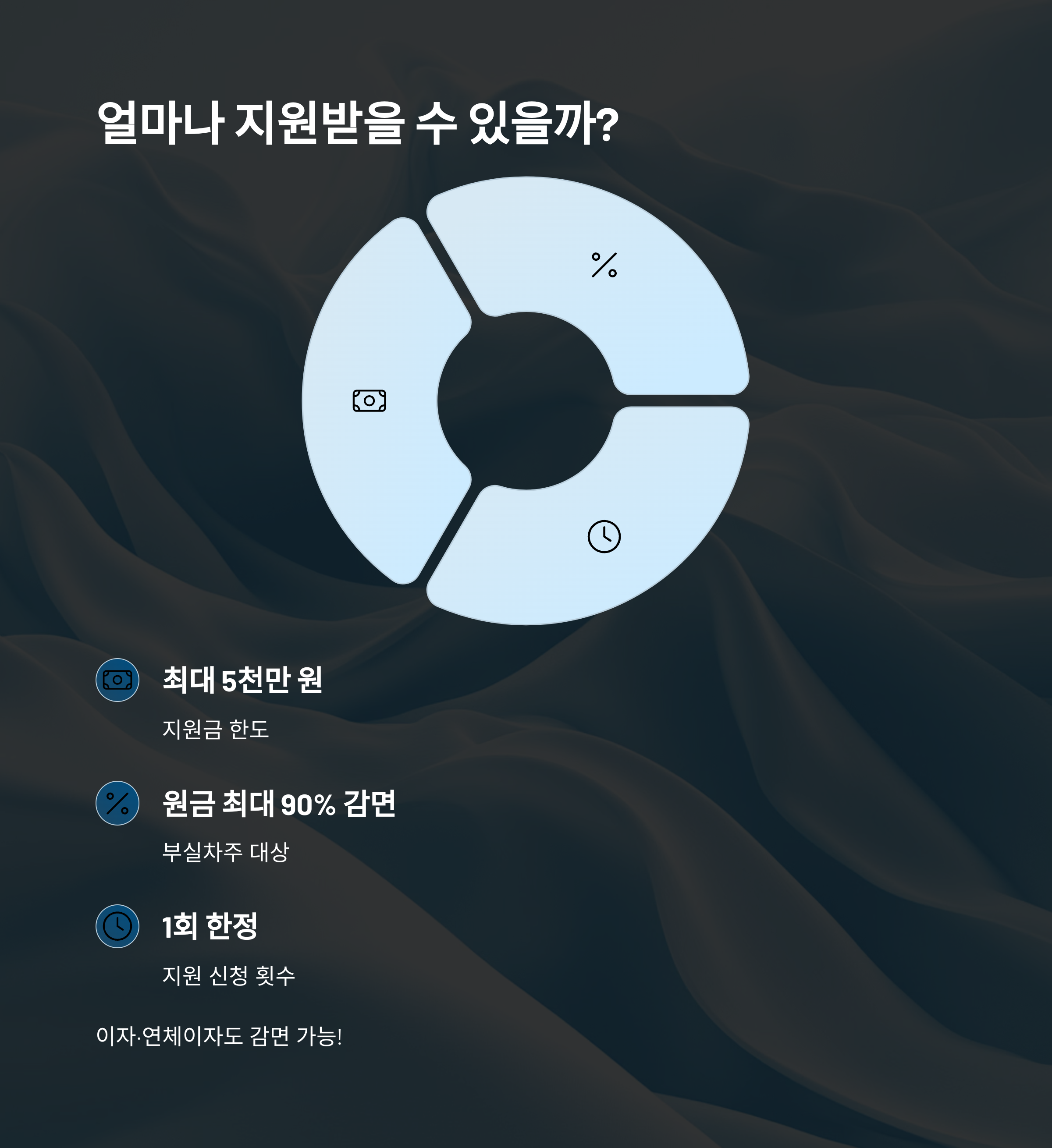 지원 조건과 감면 범위