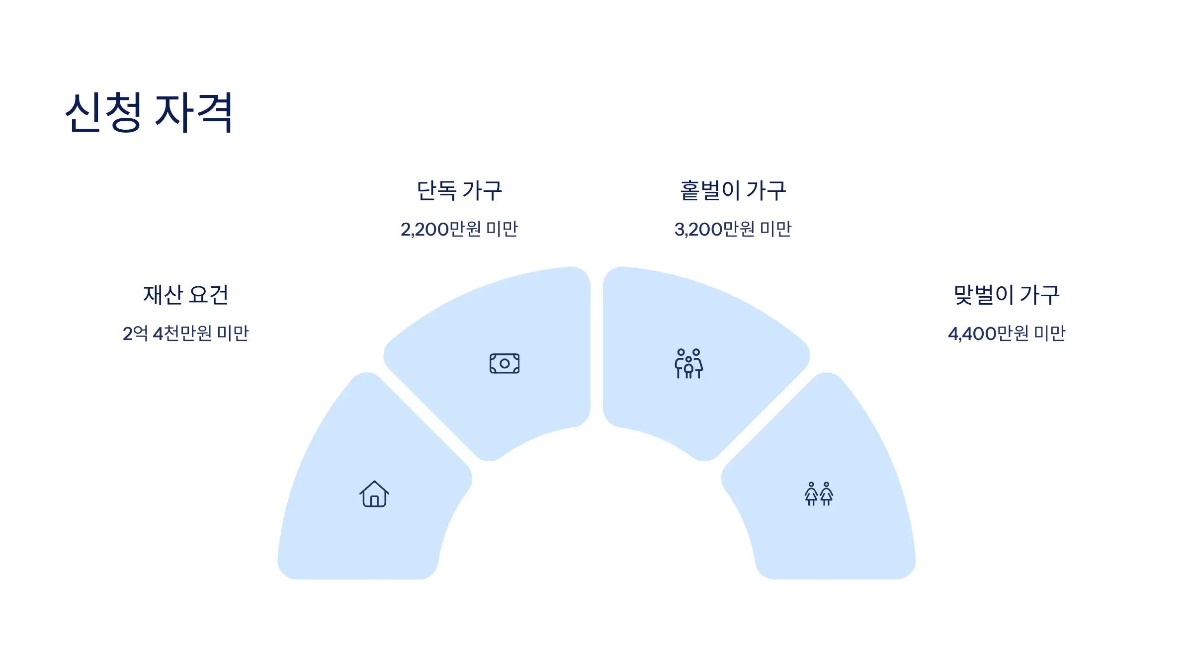 근로 장려금 신청 방법, 신청자격, 소득 재산기준, 지급 일정, 지급액, 필요 서류, 주의사항