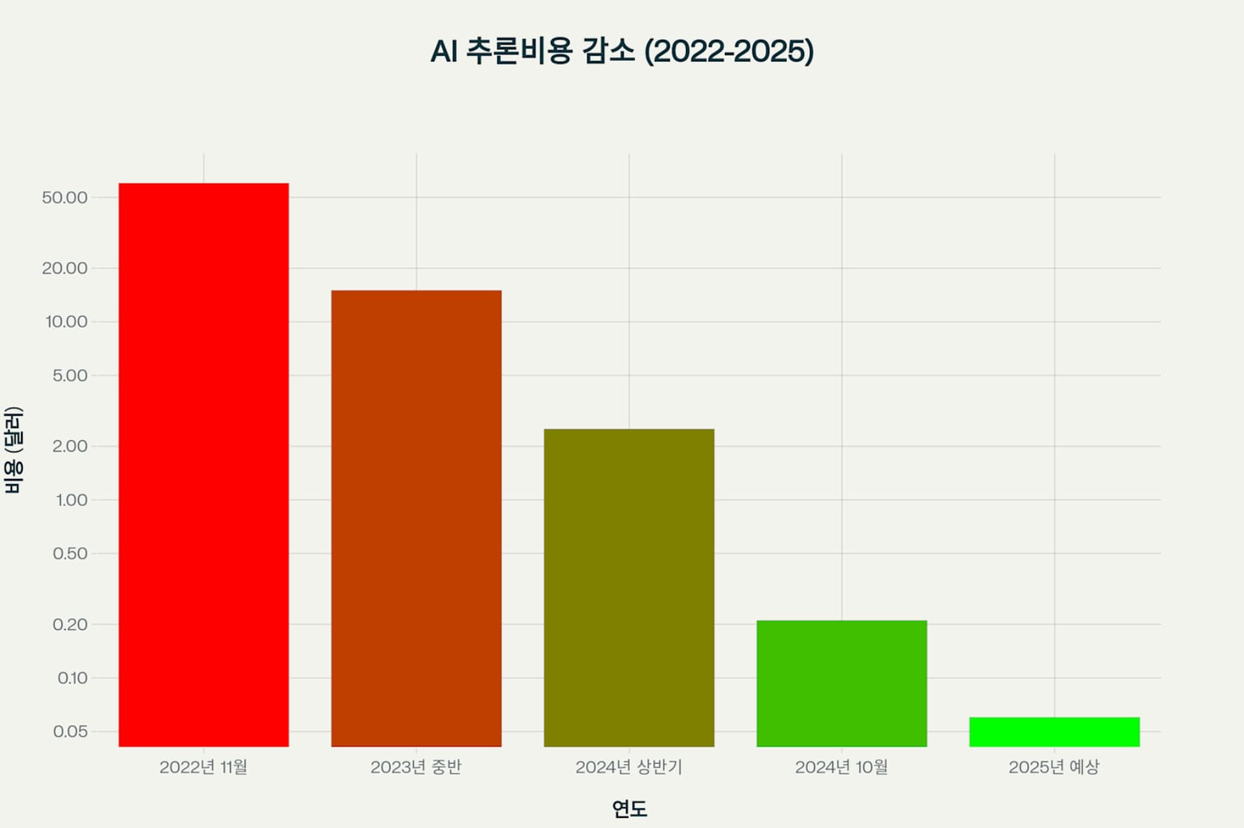 AI 추론 비용의 극적인 감소 (2022-2025)