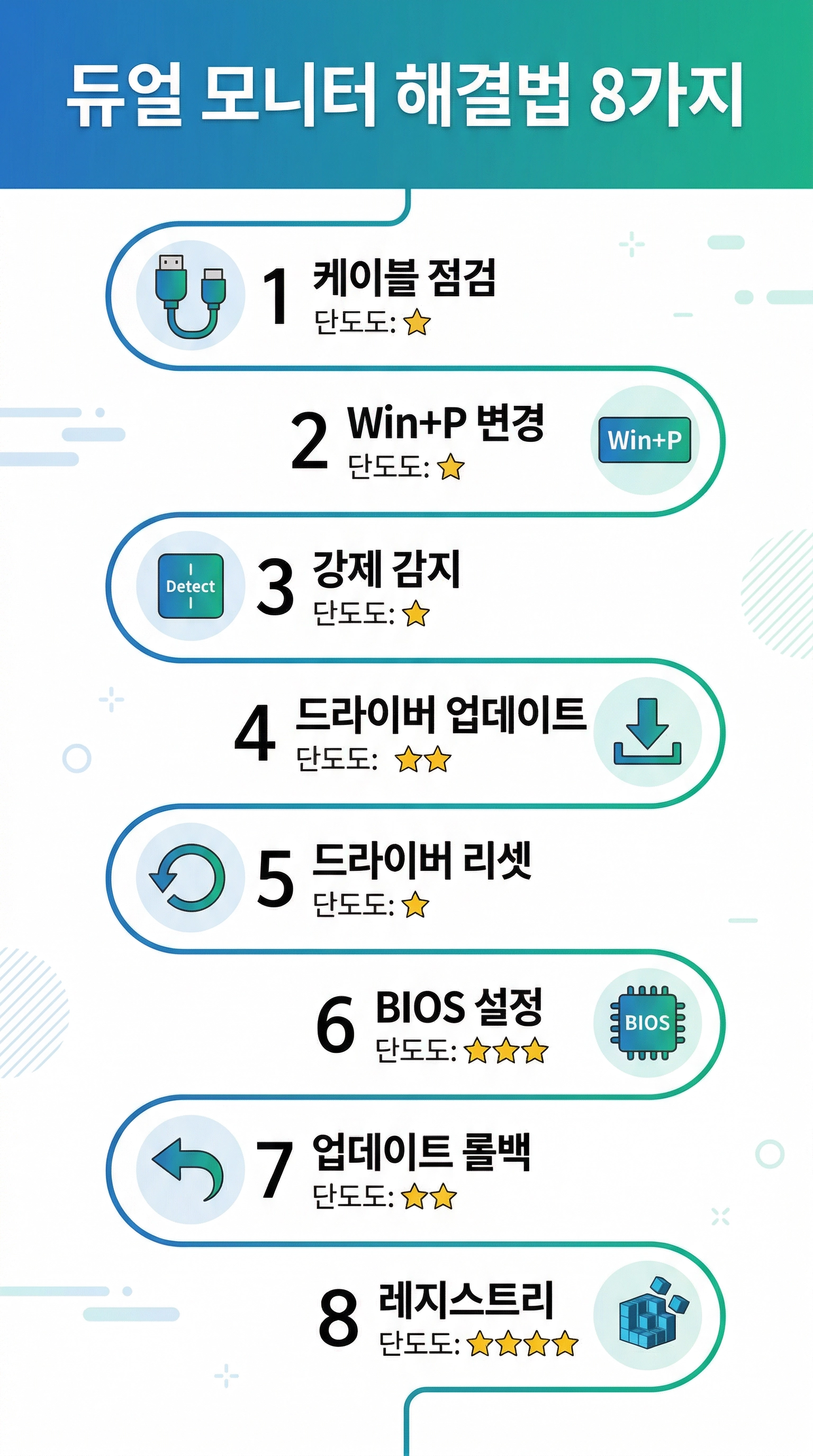 듀얼 모니터 인식 안됨 해결법 8가지 난이도별 순서도 인포그래픽