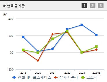한화에어로스페이스 주가 매출액증가율 (0927)