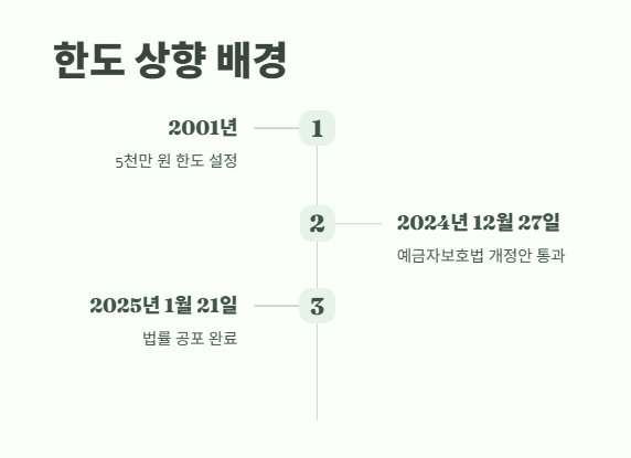 예금자 보호법 1억 시행시기 쉽게 정리 2
