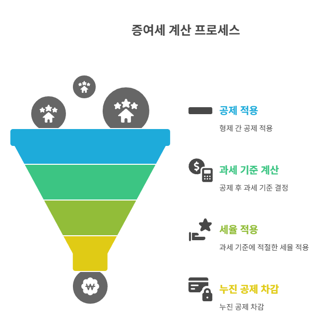증여세 세율 체계와 계산법