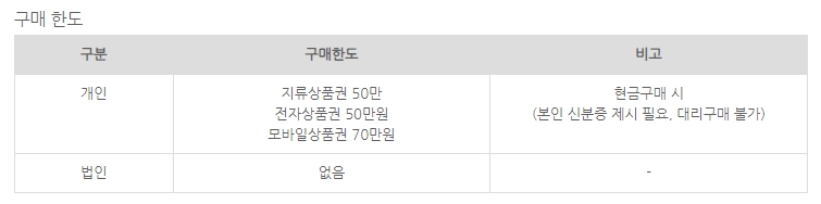 개인이 월마다 구매할 수 있는 상품권 할인 한도 안내