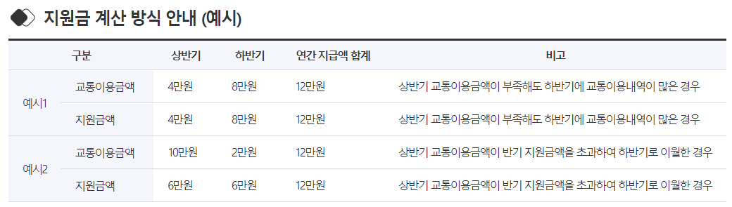 경기도-청소년-교통비-지원금-계산방식-안내-예시-표