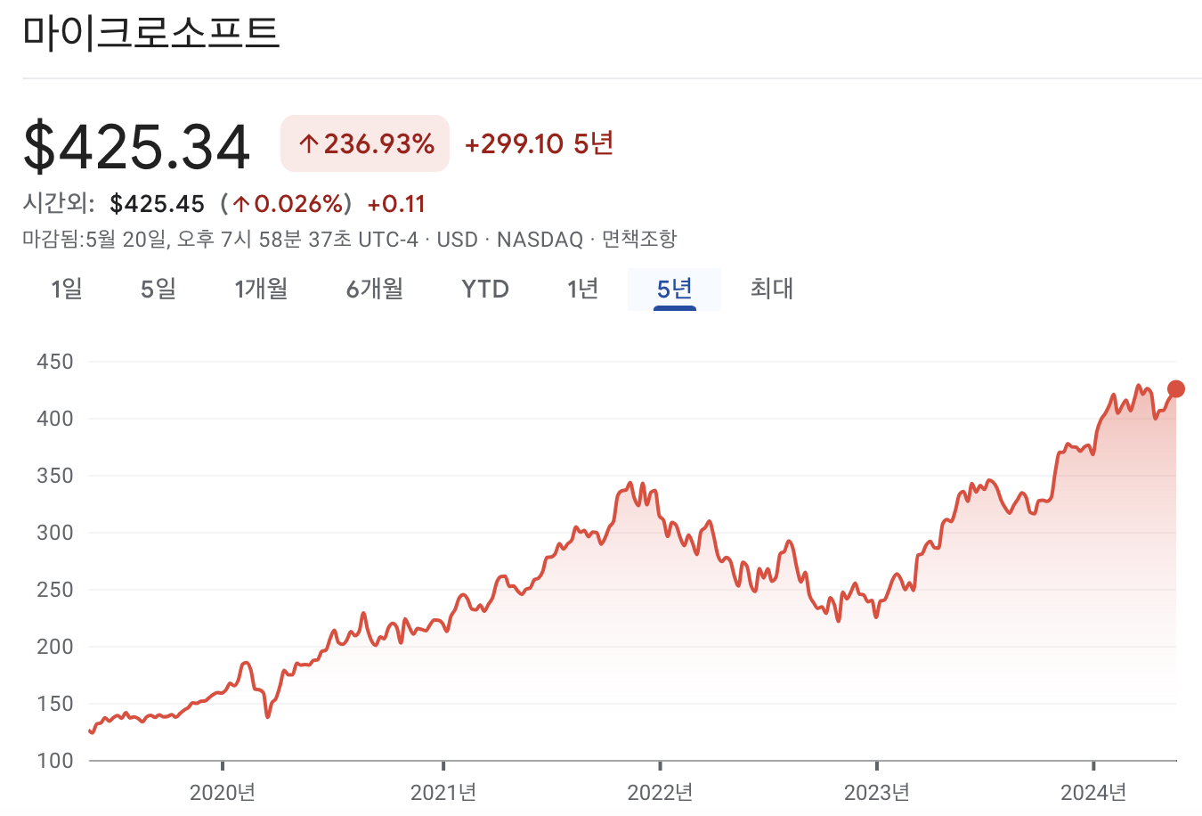 마이크로소프트 주가 차트