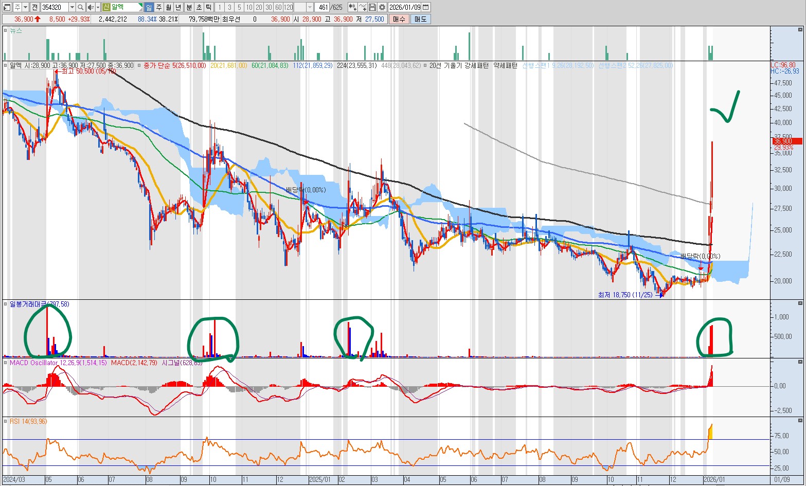 260109 알멕 일봉차트