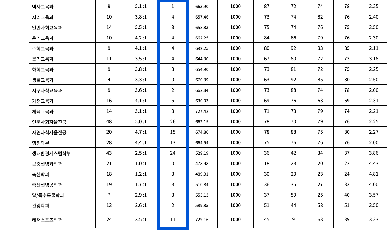 2022 경북대 정시 충원합격 인원