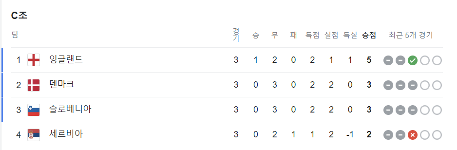 유로축구 예선전 조별 순위