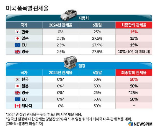 📉 2025 한미 관세협상 타결! 관련 수혜주는?
