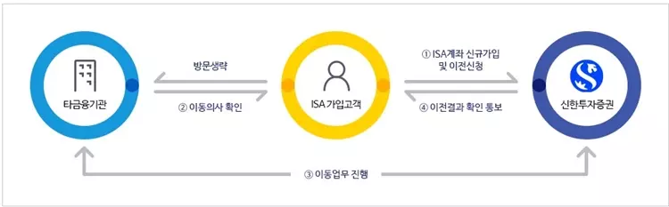 타 금융기관 ISA 계좌 이동 절차