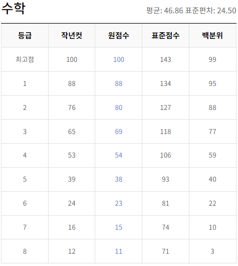 2024-6월-고1-수학-모의고사-등급컷