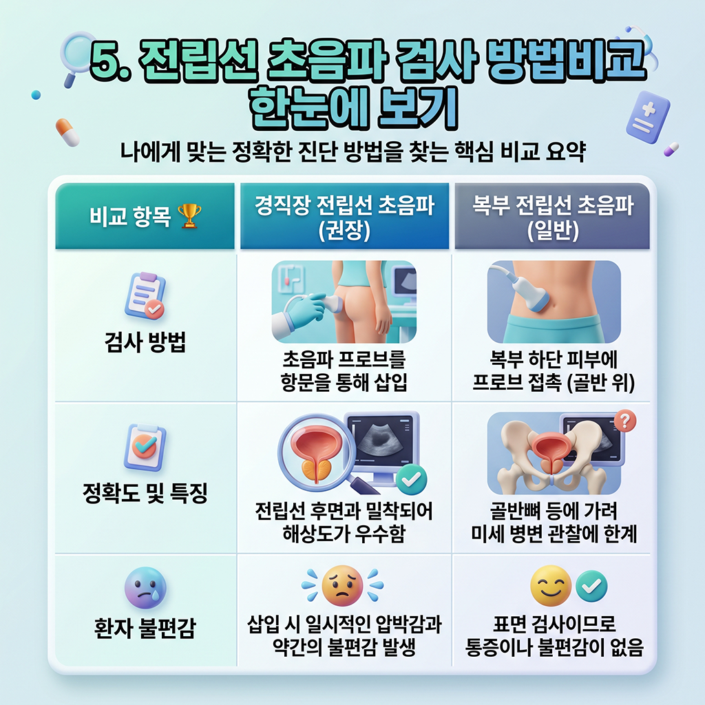 한눈에 보는 전립선 초음파 검사 방법 비교표