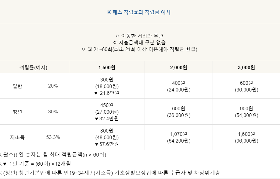 체크 카드 교통 카드