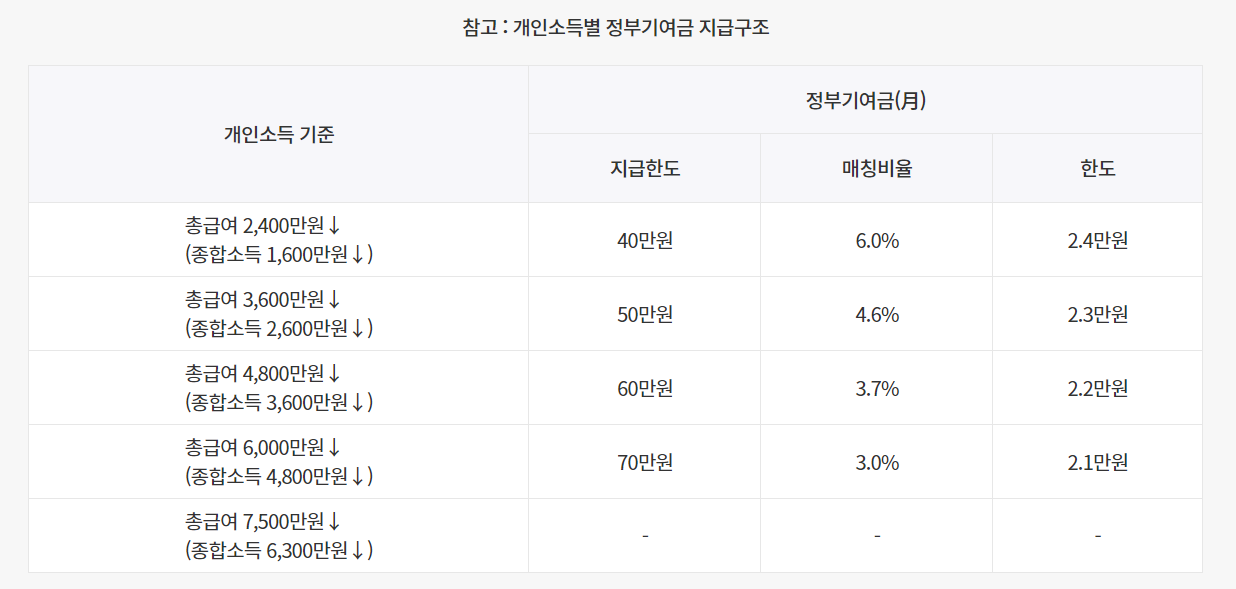 개인소득별 정부기여금지급구조