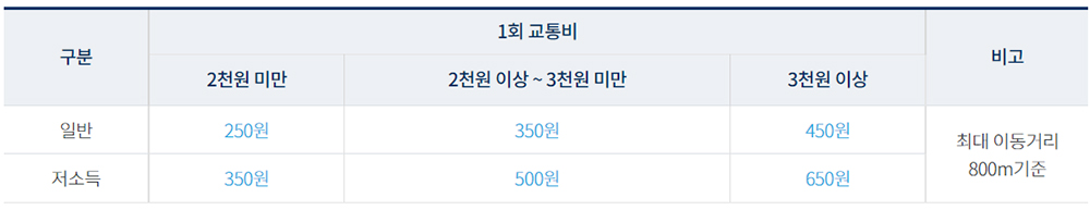 모바일알뜰교통카드이용방법3