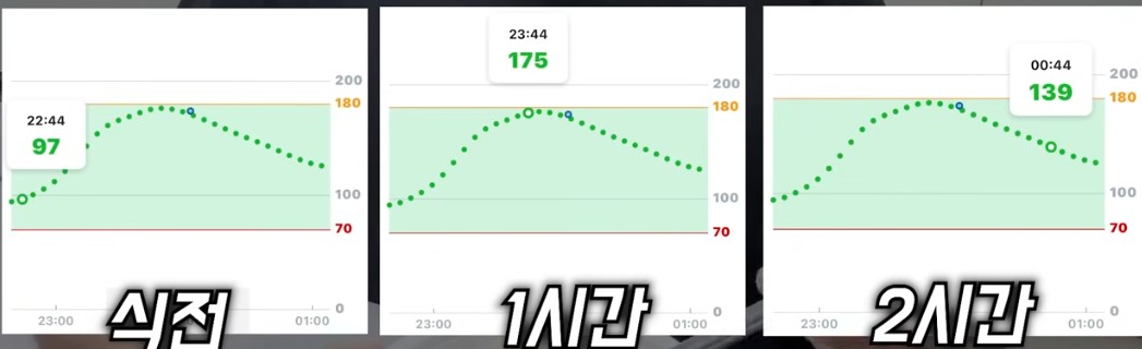 보리 밥만 먹었을 경우의 혈당 변화 수치